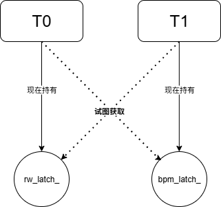 死锁情况